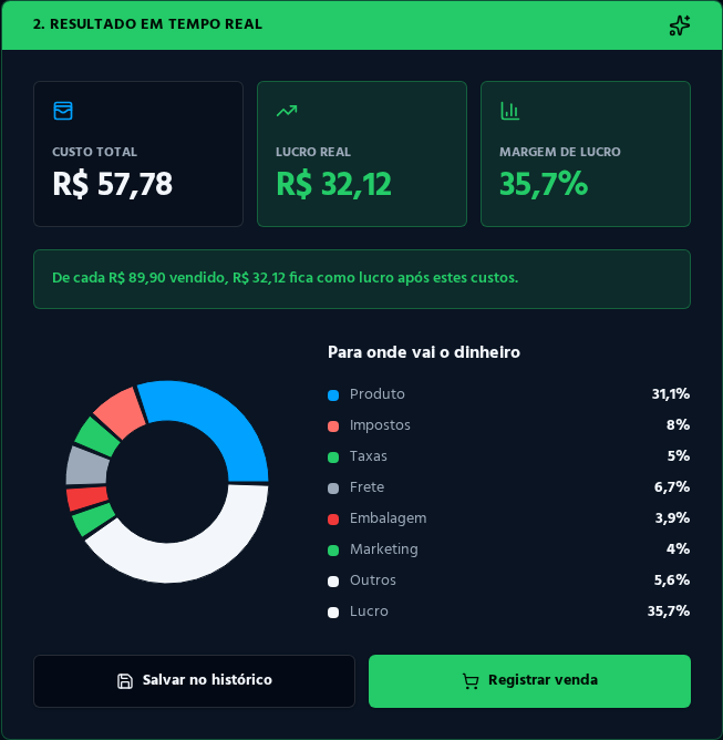 Aplicativo PrecificaPRO mostrando custo total, lucro real, margem e gráfico de composição do preço